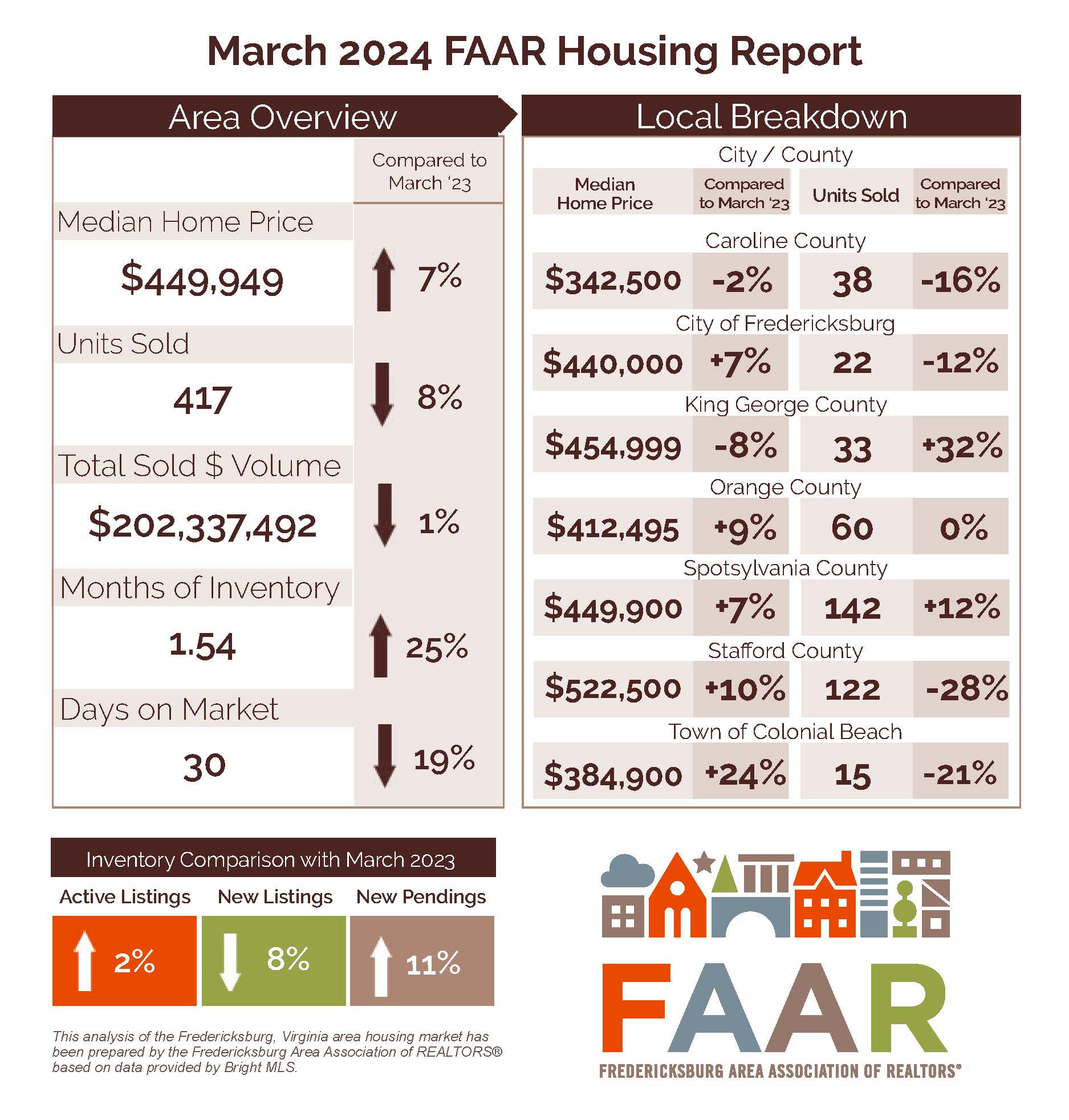 Price Increases Continue to Frustrate Local Buyers