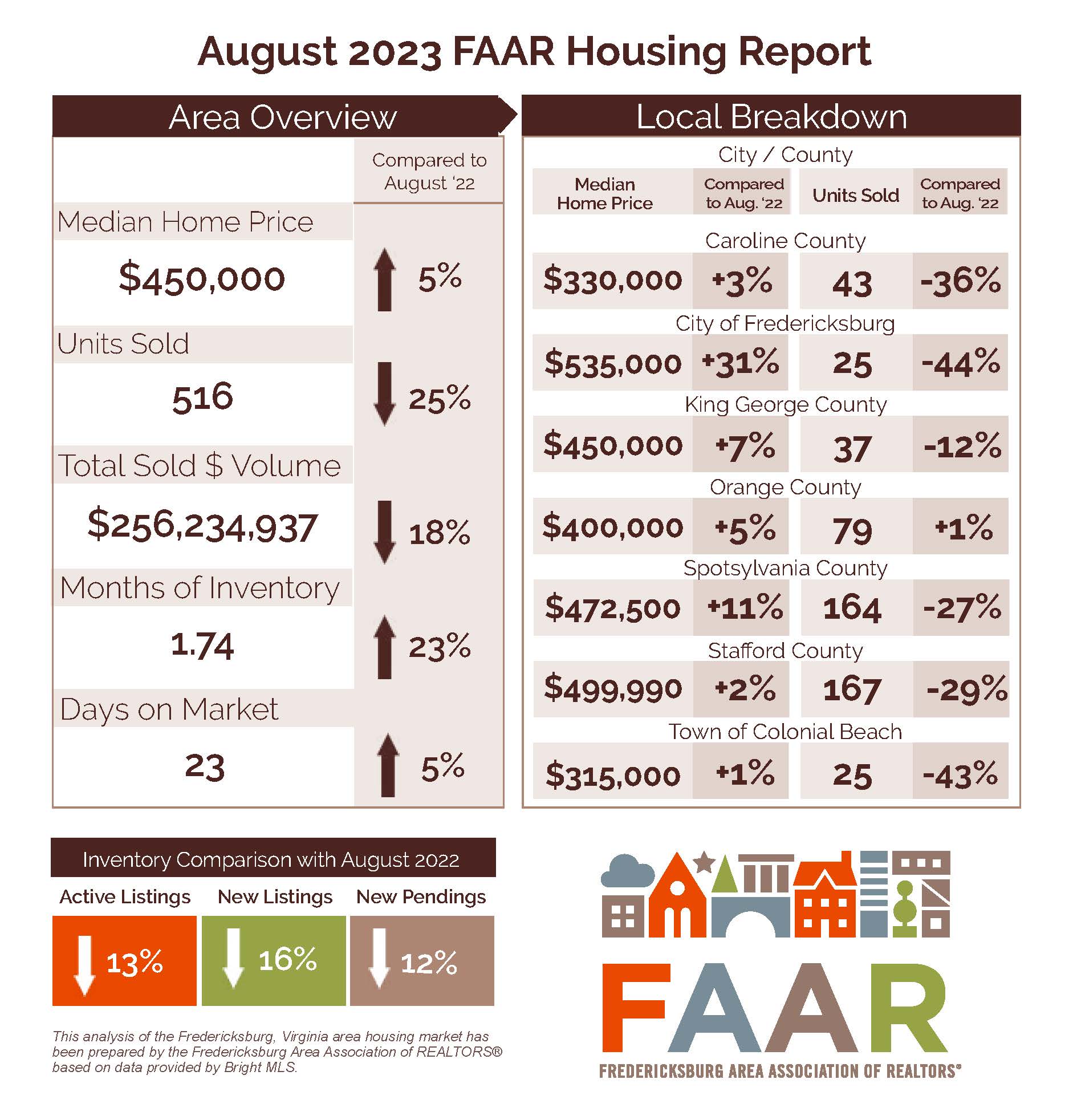 The Fredericksburg Real Estate Market in August 2023: Prices Rise, Inventory Shrinks, and Caution Prevails