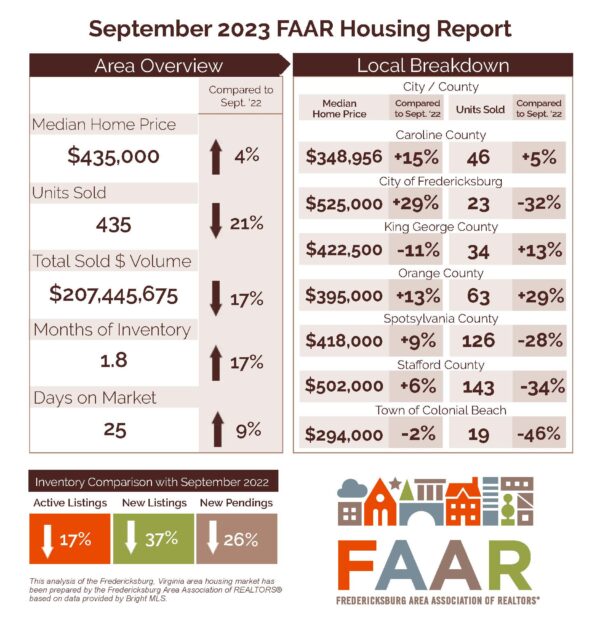 Navigating the Real Estate Landscape in Fredericksburg, VA: Low Inventory, Soaring Prices, and Mortgage Rate Challenges